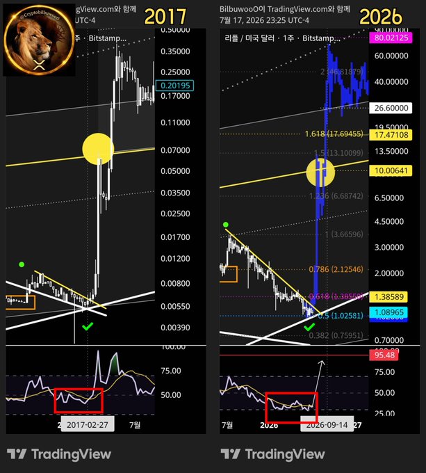 The image presents two TradingView charts, one from 2017 and another projected for 2026, indicating a comparison of price movements, likely for XRP (Ripple) given the lion logo and the context "2017(X) 2026(X) AGAIN". The 2026 chart appears to be a forecast based on the 2017 pattern, suggesting a potential resurgence.
