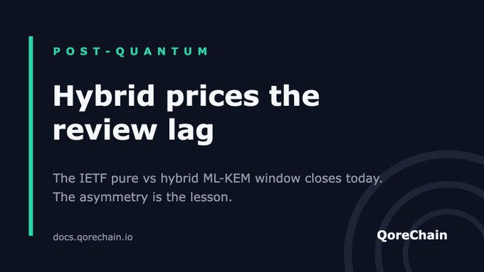 A dark teal graphic titled "POST-QUANTUM: Hybrid prices the review lag" notes that "The IETF pure vs hybrid ML-KEM window closes today. The asymmetry is the lesson," with branding for QoreChain at docs.qorechain.io—visually reinforcing the post's argument that hybrid post-quantum cryptography is the safer default.