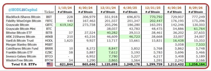 The image is a table from @HODL15Capital showing the Bitcoin holdings of major U.S. Bitcoin ETFs across multiple dates, including BlackRock iShares Bitcoin (IBIT), Fidelity WiseOrigin Bitcoin (FBTC), Grayscale Bitcoin (GBTC), and others. It displays the total U.S. ETFs holding 1,258,164 BTC as of 8/29/26, supporting the post's claim that U.S. Bitcoin ETFs purchased 11,830 BTC during the week.