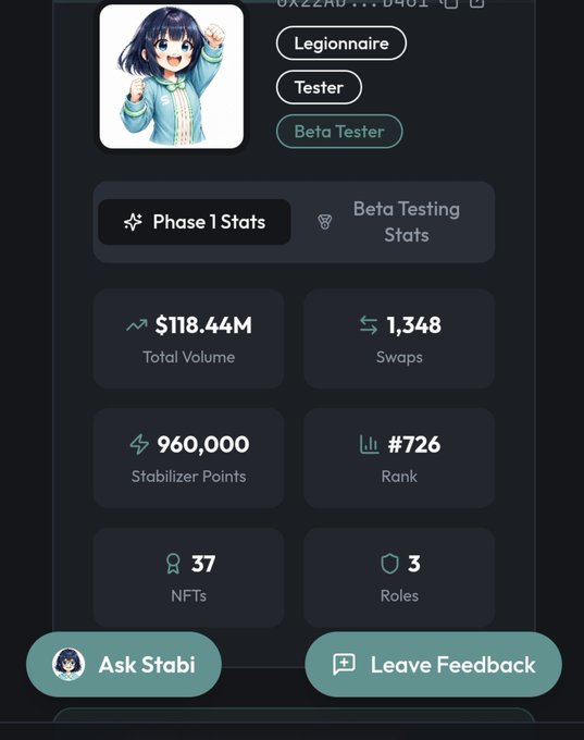 A user profile card displays "Phase 1 Stats" for StabilizerFi testnet, showing $118.44M Total Volume, 1,348 Swaps, 960,000 Stabilizer Points, Rank #726, 37 NFTs, and 3 Roles. The user holds "Legionnaire," "Tester," and "Beta Tester" badges, reflecting consistent participation in the @StabilizerFi Testnet.