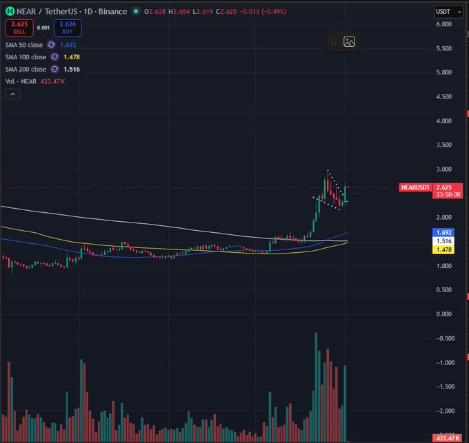 " Solid dialy close on $near " means that the price of a certain stock or mutual fund has reached or is approaching the level set by the user's screen, allowing them to execute a trade without having to enter an order through their trading platform.