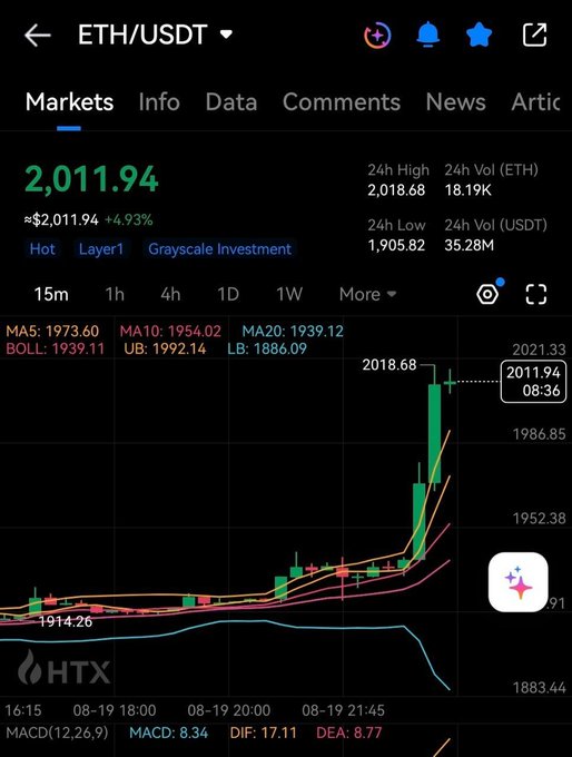 A mobile screenshot from HTX exchange shows the ETH/USDT trading pair breaking above $2,000, with the current price at $2,011.94 (+4.93%) and a 24-hour high of $2,018.68, illustrating the milestone mentioned in the "JUST IN: $2,000 $ETH" announcement.