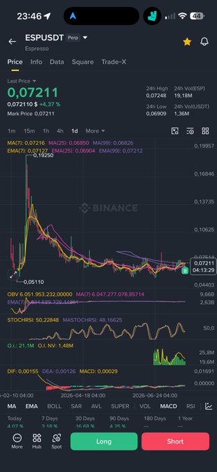 A Binance trading chart shows ESP/USDT (Espresso) priced at 0.07211, up 4.37% in 24h, with a massive historical spike followed by consolidation near recent lows—aligning with the post suggesting a "good entry" point after the token's prior crash.