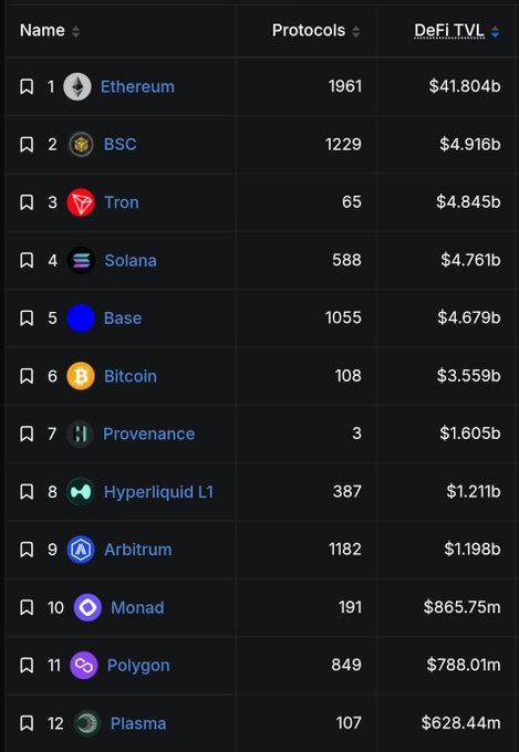 A cryptocurrency DeFi TVL ranking table with Ethereum at #1 ($41.804b, 1961 protocols), followed by BSC, Tron, Solana, Base, Bitcoin, Provenance, Hyperliquid L1, Arbitrum, Monad, Polygon, and Plasma.