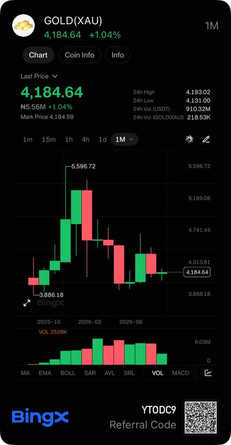 A BingX trading chart displays the GOLD(XAU) token at 4,184.64 with a +1.04% gain, showing a 1M candlestick chart with volume bars and a referral code 'YT0DC9' at the bottom.