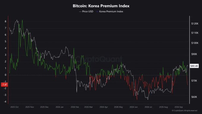 The image displays a CryptoQuant chart titled "Bitcoin: Korea Premium Index," tracking Bitcoin's price in USD (white line) against the Korea Premium Index (green/red bars) from October 2025 to September 2026, with BTC currently at $80.4K and the KPI at -1.4%.

This supports the post's bearish-but-hopeful narrative by showing the Korea Premium Index turning negative and Price USD trending downward toward $60K-$70K, indicating cooling Korean retail demand and leverage being flushed out—consistent with the idea that BTC may be cleaning up speculative excess before a potential recovery.