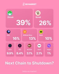 A pink infographic titled "XO MARKET" displaying cryptocurrency dominance percentages: Zircuit 39%, Scroll 26%, Zora 16%, Arbitrum Nova 13%, Manta 10%, with smaller percentages below and the question "Next Chain to Shutdown?"