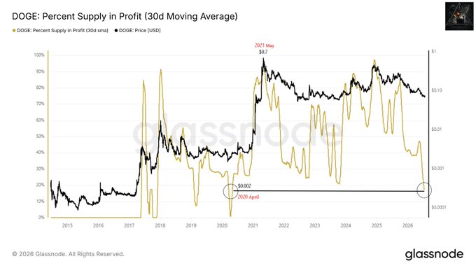 This chart shows DOGE's price and the percentage of its supply in profit, highlighting a deep reset not seen since April 2020 when the price was near $0.002. The post implies the current low profitability signals a historical opportunity.