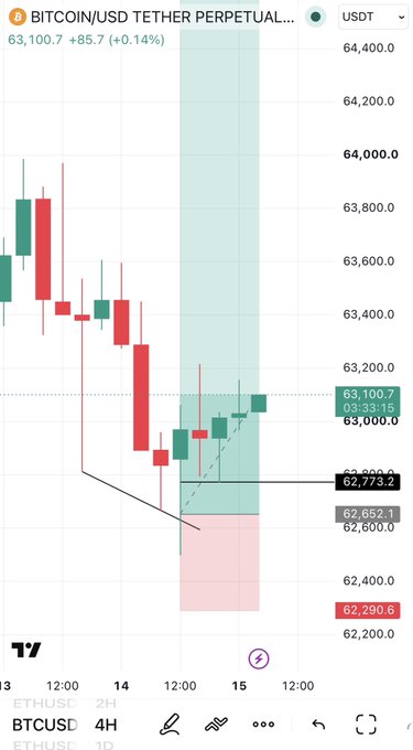 A TradingView chart of the BTC/USDT perpetual contract shows the price at 63,100.7, up 0.14%, with a recent bounce off support near 62,773.2. The visible long position setup aligns with the post's update that BTC is being held for a potential breakout or breakeven outcome.