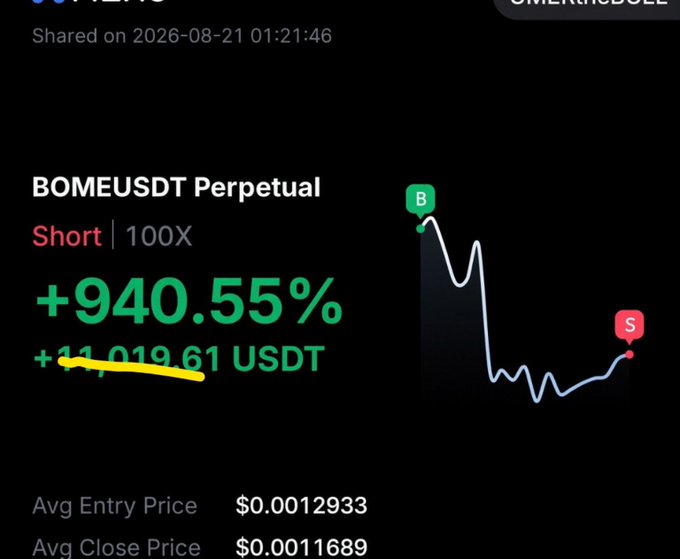 A trading screenshot showing a short position on BOMEUSDT Perpetual with 100X leverage, displaying a +940.55% gain (+14,019.61 USDT), with an average entry price of $0.0012933 and close price of $0.0011689, visually supporting the post's claim about a successful short trade at a key price level.