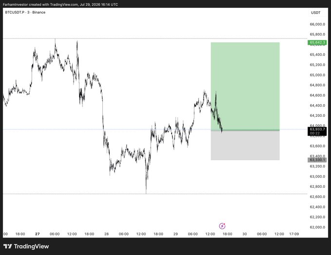 A BTC/USDT 3-minute chart from Binance shows a long position setup with a green profit target zone between approximately 64,000 and 65,800 and a gray stop-loss zone below 63,800, implying the trader is betting on a bullish move from the 63,933 entry level.