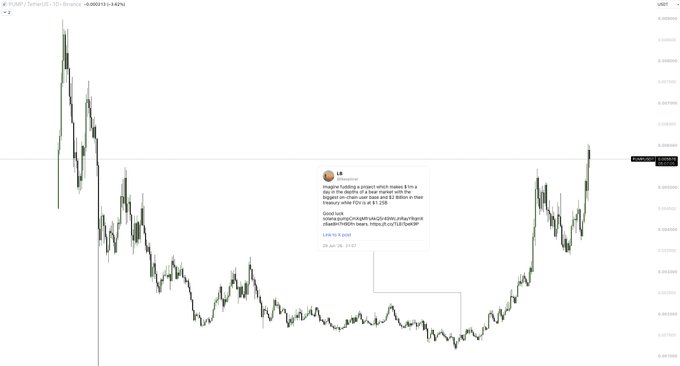 A cryptocurrency trading chart displays the XRP/USDT pair on Binance, showing a significant price decline from highs near $0.033 to lows around $0.015 before a recent recovery rally. Overlaid on the chart is a social media post crediting "imagine floating a unique which makes $1m a day in the depths of a bear market with the exact same mental model and balance sheet to real treasury while FDV is at $1.25B." The post relates to the chart by celebrating a fortunate entry point on $PUMP token at a $1.25B FDV valuation, contrasting the trader's success against the broader bearish market conditions visible in the XRP price action.