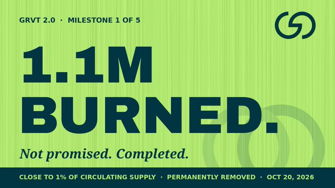 A green-and-navy graphic announces “GRVT 2.0 · MILESTONE 1 OF 5,” “1.1M BURNED,” and “Not promised. Completed,” with a footer stating “CLOSE TO 1% OF CIRCULATING SUPPLY · PERMANENTLY REMOVED · OCT 20, 2026.”