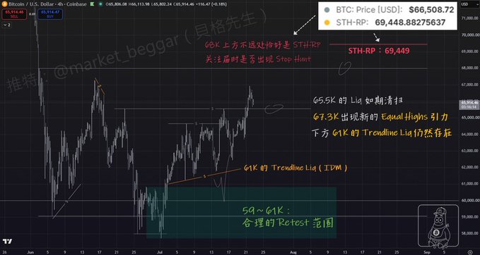 A Bitcoin 4-hour candlestick chart displaying the BTC/USD price at $66,508.72, annotated with Chinese and English analysis highlighting key liquidity zones including "STH-RP: 69,449," an "Equal Highs" level at $67.3K, and a "Trendline Liq" at $61K, with a shaded retracement zone marked between $59K–$61K.