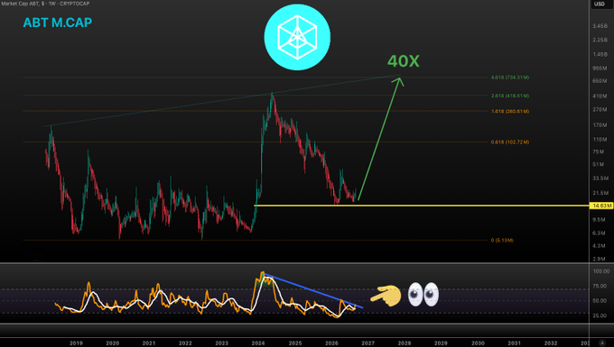 A long-term price prediction chart for Arbitrum (ABT M.CAP) showing a projected '40X' increase with a point pointing to a bullish RSI divergence.