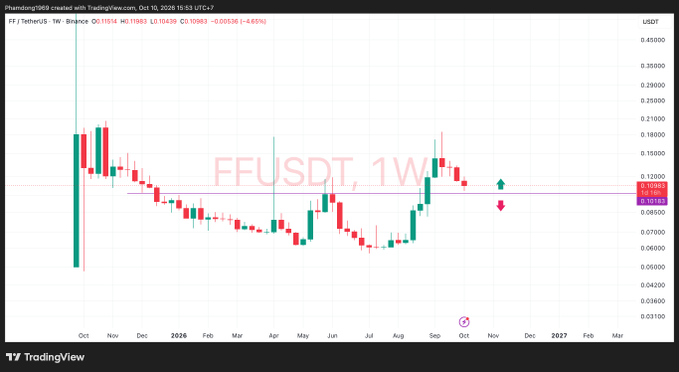 A TradingView weekly chart for FF/USDT on Binance showing a price around 0.10983, with green and pink annotations indicating potential entry/exit points at the 0.12000 resistance level.