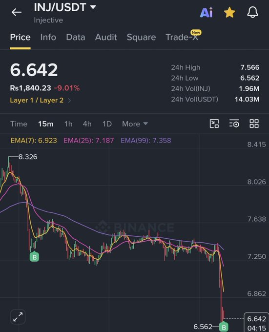 A Binance trading chart displaying the INJ/USDT pair (Injective) at a price of 6.642, showing a 24h decrease of 9.01% with a 24h high of 7.566 and low of 6.562.