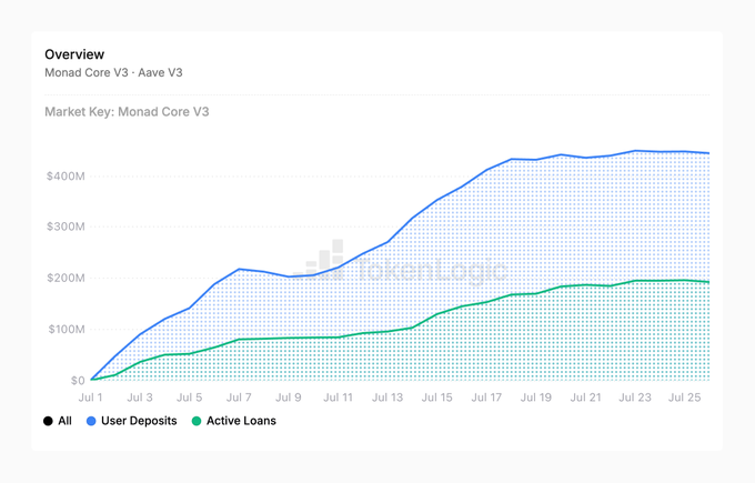 An overview chart titled 'Monad Core V3 - Aave V3' tracking User Deposits (blue) reaching around $400M and Active Loans (green) reaching around $200M from July 1 to July 25.