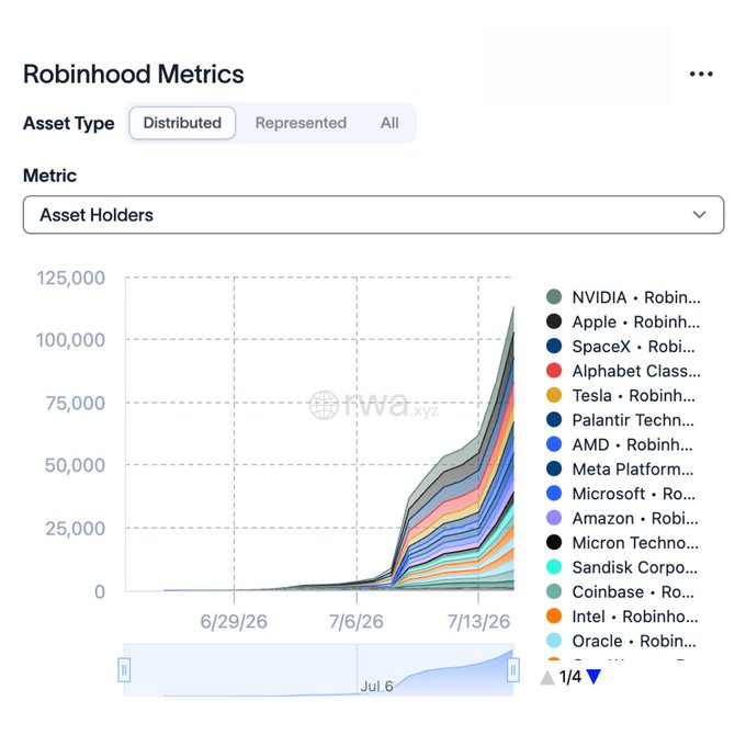 A chart titled "Robinhood Metrics" showing Asset Holders for distributed stocks on Robinhood's blockchain, with a stacked area graph climbing sharply from near zero to over 125,000 holders by mid-July 2026. The top holdings include NVIDIA, Apple, SpaceX, Alphabet Class, Tesla, Palantir, AMD, Meta, Microsoft, and Amazon, visually confirming the post's claim that stock tokens on Robinhood's chain have surpassed 100,000 holders.