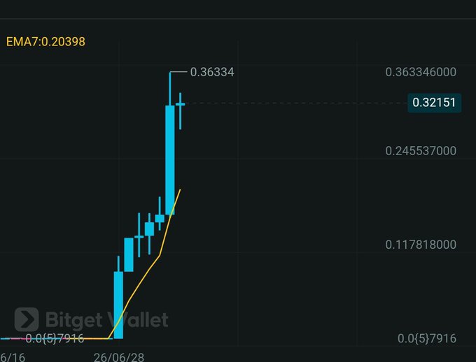 A Bitget Wallet candlestick chart showing EMA7 at 0.20398, with a peak price of 0.36334 and current price marked at 0.32151.