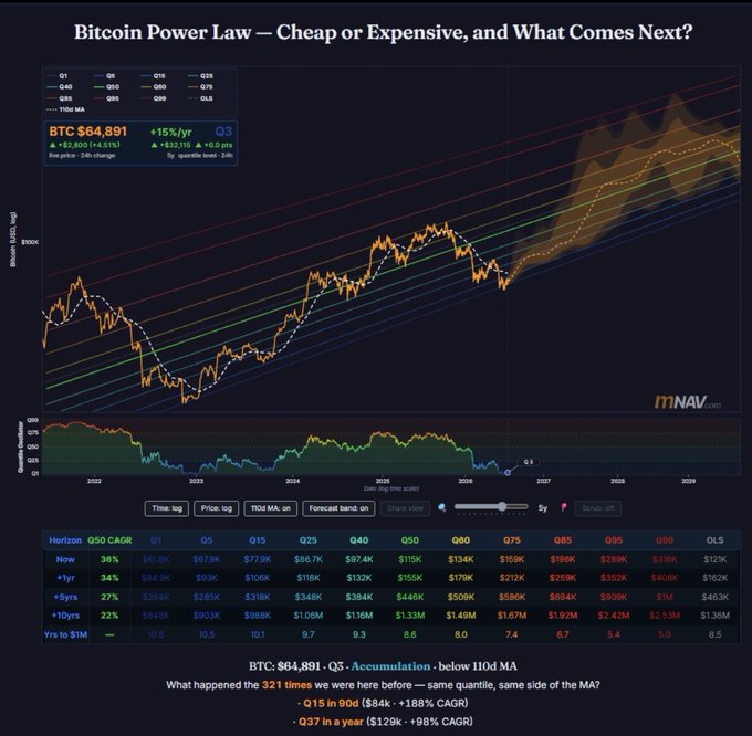 This image displays a Bitcoin Power Law model chart from mNAV.com showing BTC priced at $64,891 (+15% YTD), with logarithmic trend bands (Q1-OL5) forecasting price ranges up to 2029. The data table reveals projections across time horizons—including a Q50 (median) target of $445K in 5 years (27% CAGR)—supporting the post's claim that Bitcoin is on a trajectory toward a potential $1,000,000 milestone based on its long-term power law growth pattern.