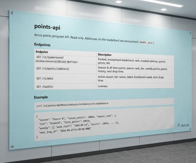 A wall-mounted informational sign titled 'points-api' detailing the Arcus points program API endpoints, including examples for leaderboard and address queries, marked with the 'Arcus' logo.