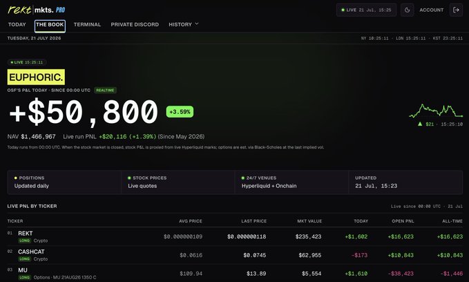 The image shows a portfolio tracking dashboard displaying a total PnL of +$50,800 (+3.59%) with live positions in REKT (+$16,623), CASHCAT (+$10,843), and MU (-$338,423), illustrating the kind of public live portfolio display the post is referencing. The post asks how many Crypto Twitter traders publicly share their live portfolios for others to watch, and this dashboard exemplifies one trader's transparent, real-time portfolio with tickers, PnL, and 24/7 venue data exposed.