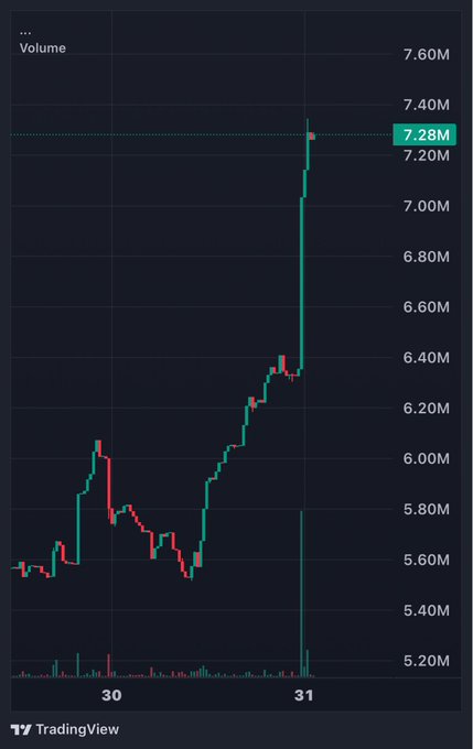 A TradingView stock chart showing a sharp upward spike in volume to 7.28M on day 31, with green and red candlesticks indicating price movement.