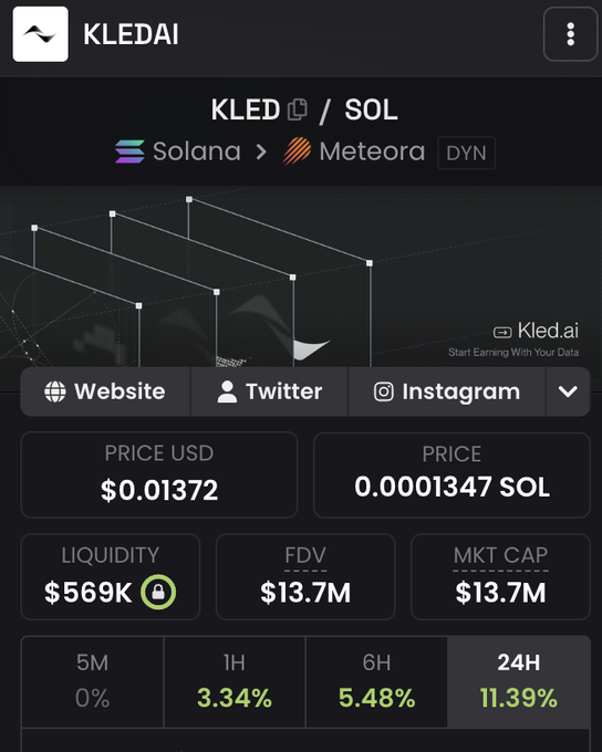 The image displays a crypto token dashboard for **KLED (Kled.ai) / SOL** on the Solana/Meteora DEX, showing a price of **$0.01372** (0.0001347 SOL), a market cap and FDV of **$13.7M**, liquidity of **$569K** (locked), and positive price gains of **3.34% (1H)**, **5.48% (6H)**, and **11.39% (24H)**. This bullish performance chart supports the post's sentiment that it's "time to run $KLED back" to higher levels.