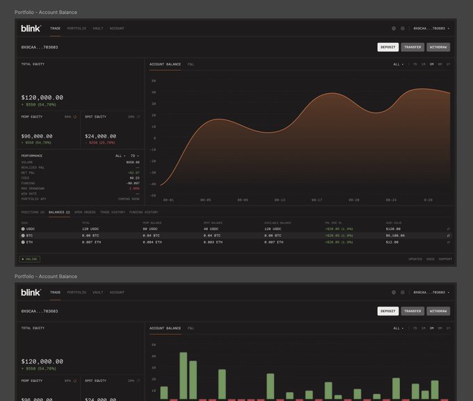 Two screenshots of a 'blink' cryptocurrency portfolio dashboard for account '6X5CA...7EW583', showing a total equity of $120,000.00, spot equity of $96,000.00, and charts for USDT, BTC, and ETH holdings.
