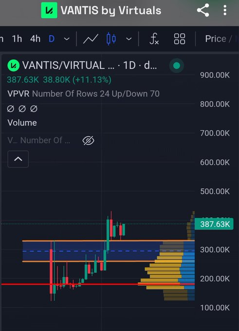 A TradingView chart for VANTIS/VIRTUAL showing the token at 387.63K (+11.13%) with volume profile and candlestick data.