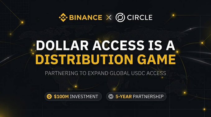 A dark promotional graphic features the Binance and Circle logos at the top, with the headline "DOLLAR ACCESS IS A DISTRIBUTION GAME" and the subtitle "PARTNERING TO EXPAND GLOBAL USDC ACCESS." It highlights a "$100M INVESTMENT" and a "5-YEAR PARTNERSHIP," directly reinforcing the post's announcement of Binance's $100M investment in Circle and their renewed five-year USDC partnership.