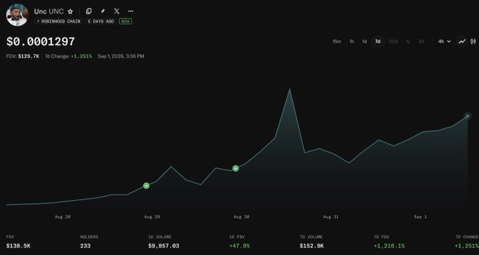 A price chart for the 'Unc UNC' token on 'ROBINHOOD CHAIN' shows the price at $0.0001297 with a +1,251% 7D change, displaying a line graph of price fluctuations over a week.