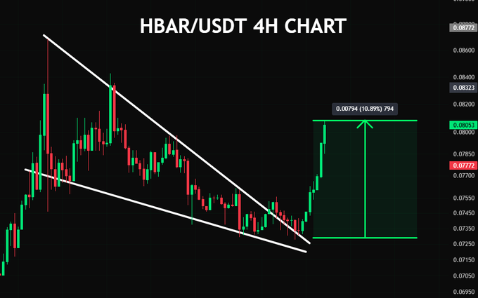 A 4H candlestick chart of HBAR/USDT showing a descending wedge breakout, with a measured move projection indicating a 10.89% gain (0.00794) from the recent breakout, aligning with the post's claim that #HBAR is up 10.8% since the signal.