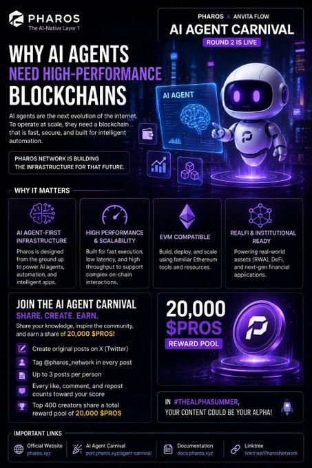 The image is a promotional graphic for **Pharos Network's "AI Agent Carnival" (Round 2 Live)**, featuring a purple robot mascot and highlighting why AI agents need high-performance blockchains, with key selling points including AI Agent-First Infrastructure, High Performance & Scalability, EVM Compatibility, and RealFi & Institutional Readiness. It promotes a **20,000 $PROS token reward pool** for participants who create original posts on X, tag @pharos_network, and engage with the community. The infographic visually reinforces the post's message about AI agents requiring robust, scalable on-chain infrastructure to operate autonomously.