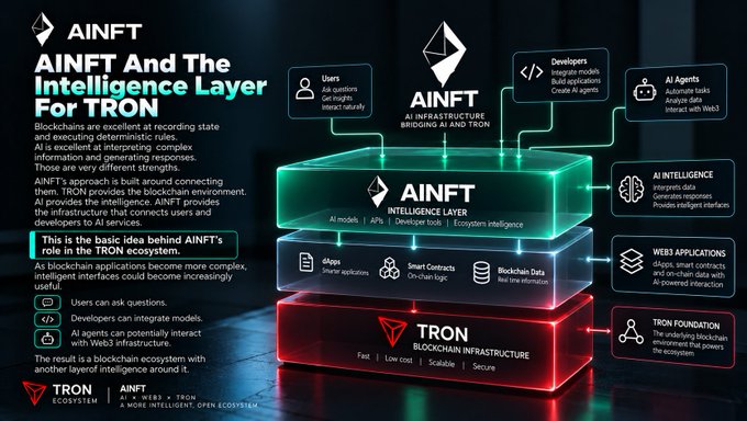 An infographic titled 'AINFT And The Intelligence Layer For TRON' illustrating a stacked architecture of layers including AINFT Intelligence, DApps, and Tron Blockchain Infrastructure, with descriptions of Users, Developers, and AI Agents.