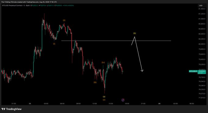 A TradingView BTC/USD chart shows Bitcoin’s lower-timeframe price action with Elliott Wave labels and a projected decline from around $80,400 toward $77,400. The current price is displayed near $78,400, with a horizontal resistance line and downward forecast arrow highlighting the planned short-term bearish move.