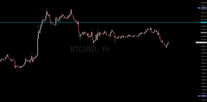 A 1-hour BTC/USD candlestick chart shows Bitcoin's price action consolidating around the $83,000-$84,000 range after a sharp rally and subsequent pullback, with the latest price near $82,733. The chart visualizes the post's reference to purchasing 1,665 BTC at an average price, providing context for the trade's entry point relative to recent price movements.