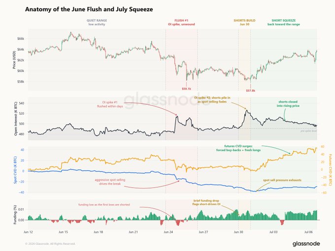 The image is a multi-panel Glassnode chart titled "Anatomy of the June Flush and July Squeeze," showing BTC price action (ranging from ~$58k–$66k), open interest in BTC contracts (spiking to ~$40), spot CVD vs. Binance futures CVD (with ~40 BTC divergence), and funding rates, with annotations marking the "Flush #1" around June 24 (O.g spike, unmissed) and the "Short Squeeze" in early July (Jun 30–Jul 03) where shorts built then were squeezed back toward the range—visually illustrating the post's point about aggressive shorting into the $58k lows, the subsequent flushing of that short OI, and BTC's strength on the retest.