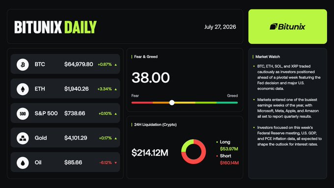 A "Bitunix Daily" market dashboard for July 27, 2026, shows BTC at $64,979.80 (+0.87%), ETH at $1,940.26 (+3.34%), S&P 500 at $738.66 (+0.10%), Gold at $4,101.29 (+0.17%), and Oil at $85.66 (-6.22%), alongside a Fear & Greed index of 38.00 and $214.12M in 24H crypto liquidations ($53.97M long, $160.14M short). The "Market Watch" panel reinforces the post's commentary about cautious trading in BTC, ETH, SOL, and XRP ahead of the Fed decision and a busy U.S. earnings week with Microsoft, Meta, Apple, and Amazon reports.