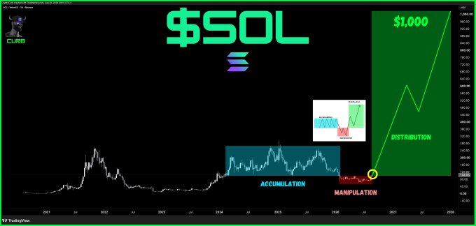 A stock-style chart titled "$SOL" showing Solana's price action with labeled phases of "ACCUMULATION," "MANIPULATION," and a green "DISTRIBUTION" projection heading toward $1,000, watermarked "CURB" and "TradingView."