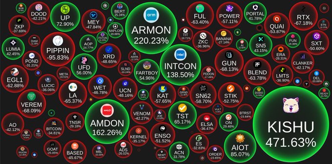 The image shows a graphic or poster with many circles containing various symbols, logos, and text that represent different companies, industries, and assets like cryptocurrencies. The largest circle within the image includes the cryptocurrency Ripple. The caption below the image highlights the significance of this large circle as it is associated with Ripple in the context of the post's content about cryptocurrency market movers and shares on Kishu.