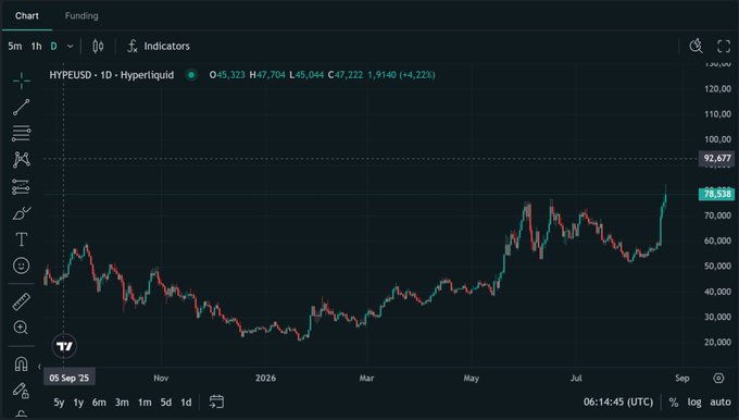 A candlestick price chart for HYPEUSD on Hyperliquid, showing an open of 45,323, high of 47,704, low of 45,044, and close of 47,222 (+4.22%), with the current price at 78,558 on a daily timeframe.