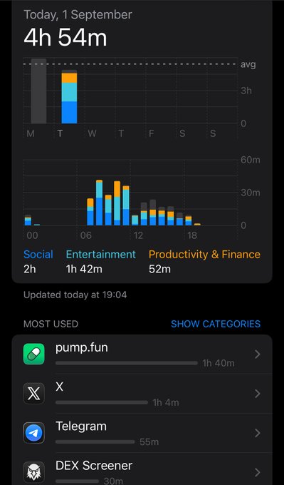 A screenshot of iPhone Screen Time stats for September 1st showing 4h 54m of usage, with the most used app being Pump.fun at 1h 40m, followed by X (1h 4m), Telegram, and DEX Screener. The image supports the post's claim by demonstrating heavy Pump.fun engagement alongside the other crypto-related apps, visually backing the "locked in" reference to Pumpfun.