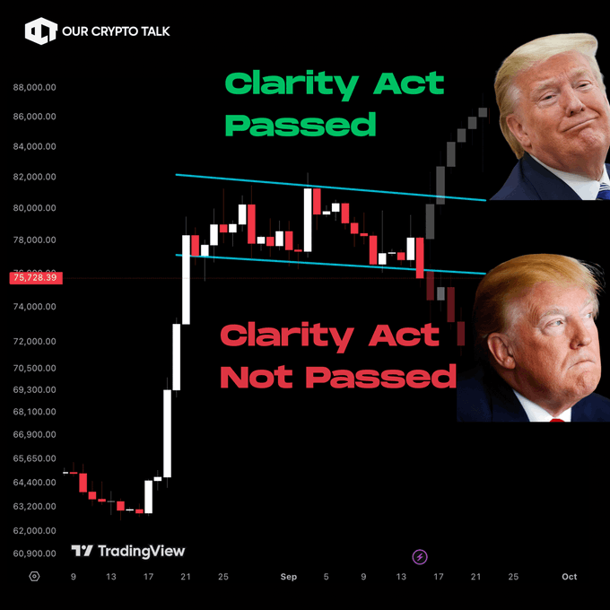 The image shows a Bitcoin TradingView chart with two key price levels highlighted: a green zone around $82,000-$86,000 labeled "Clarity Act Passed" (accompanied by a smiling Trump image) and a red zone around $75,738.39 labeled "Clarity Act Not Passed" (with a frowning Trump image). The chart visualizes the post's thesis that Bitcoin's short-term trajectory will hinge on the Clarity Act's passage, targeting $90k if passed versus $73k if not.