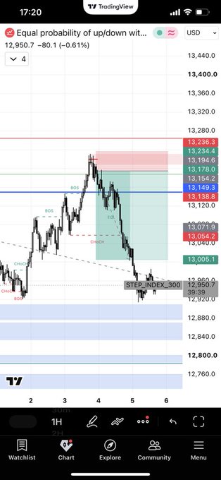 A TradingView mobile chart of the STEP_INDEX_300 ticker displays price action near 12,950.7 with annotations marking a BOS, CHoCH, FVG, and equal probability zones for upward and downward movement.