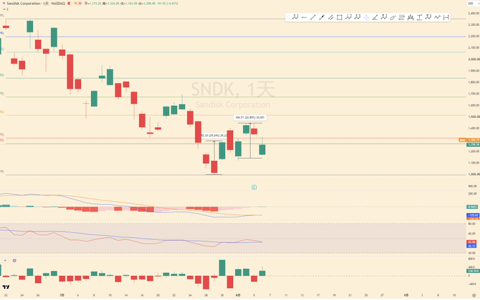 A daily candlestick chart of SanDisk Corporation ($SNDK) shows a sharp downtrend from late 2025 highs near $2,400 down to the $1,200–$1,400 range, with recent price action labeled "29.39 (20.83%)" and "30.30 (25.24%)" indicating recent volatile rebounds, while technical indicators (MACD and RSI) below suggest oversold conditions attempting to recover—illustrating the post's point about high-volatility swing trading opportunities in stocks like $SNDK within a broader market rotation strategy.
