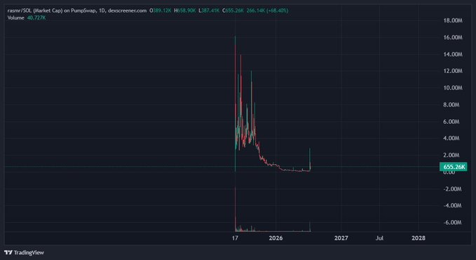 A TradingView chart for nzorr/SOL (Market Cap) on PumpSwap showing a price of $389.12K with extreme volatility spikes in 2025 before settling around $655.26K.