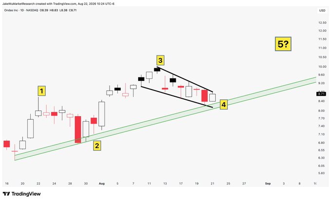 A TradingView daily candlestick chart of Ondas Inc. (ONDS) on NASDAQ shows an Elliott Wave technical analysis pattern with labeled waves 1 through 4 forming a descending wedge, alongside a green ascending trendline, suggesting a question about whether wave 5 will continue the bullish recovery toward the 9.60-10.00 USD price range.