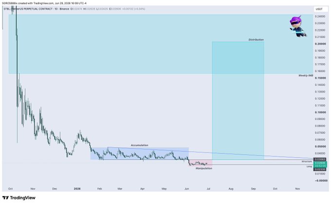 A TradingView candlestick chart of the SORAUSDT perpetual contract on Binance (1D timeframe), showing accumulation and manipulation phases labeled on the chart with a distribution zone highlighted.